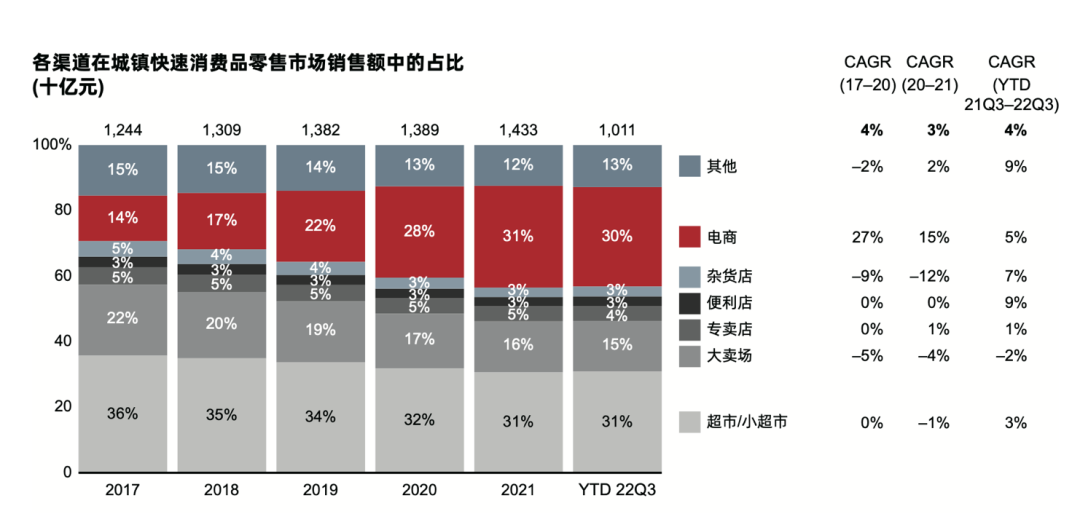 中国消费渠道结构变化