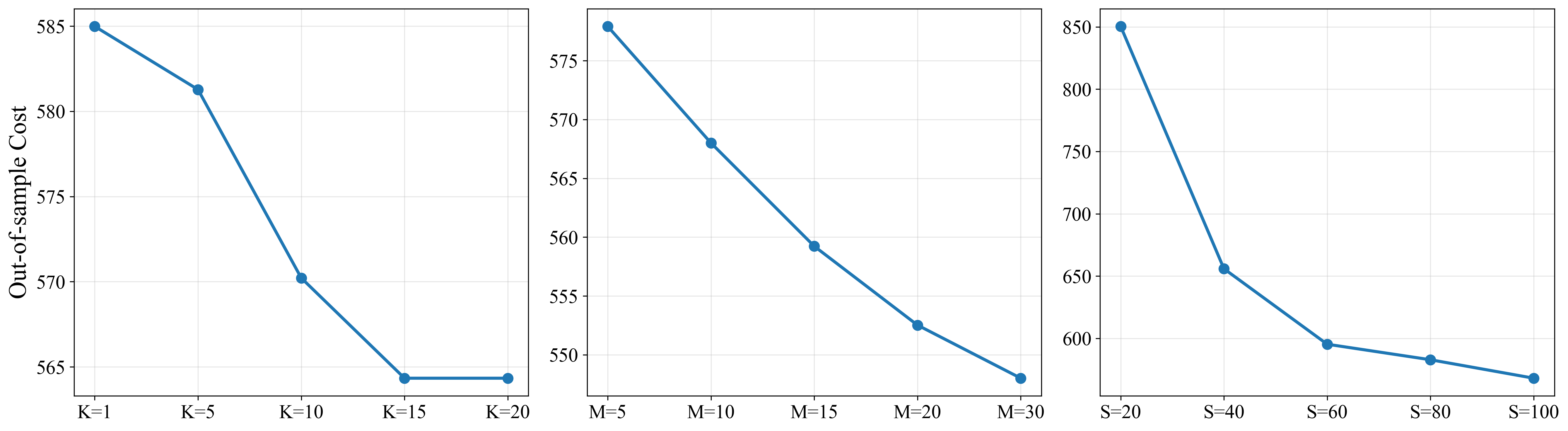 parameter sensitivity for K M S