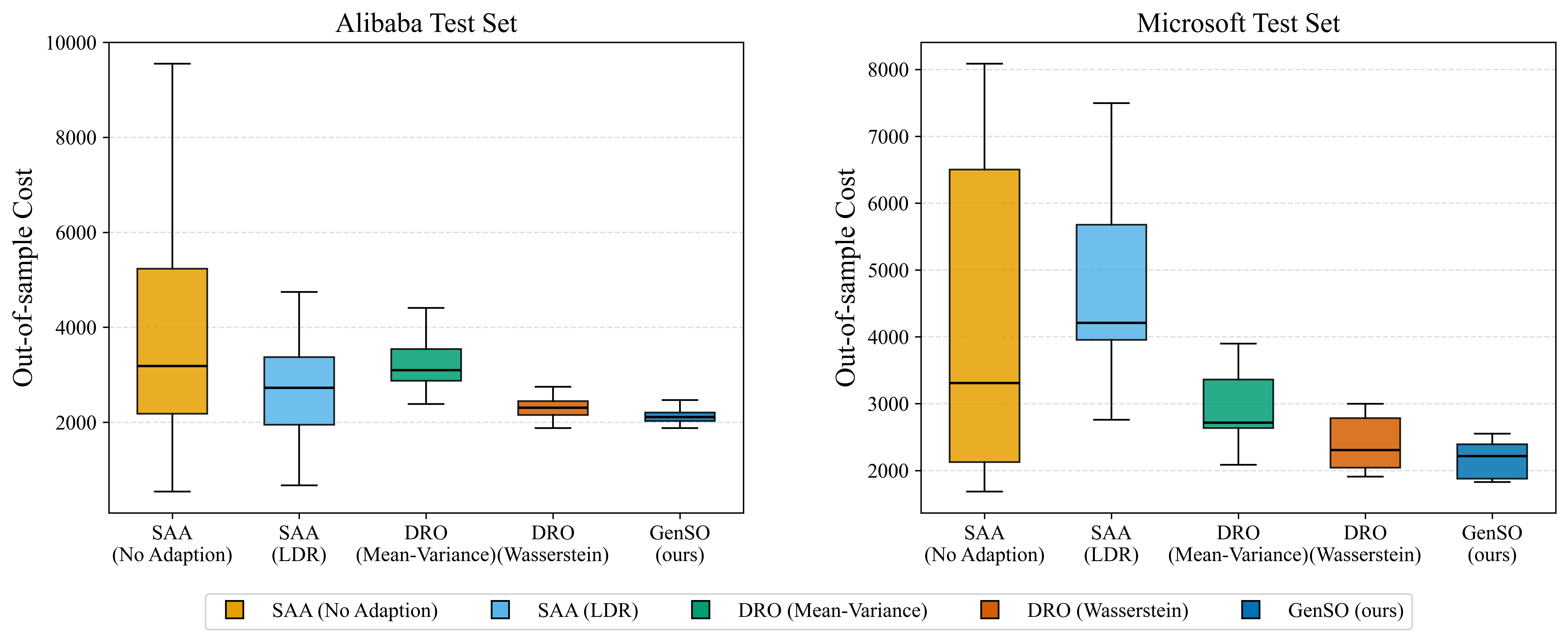 two test sets boxplot