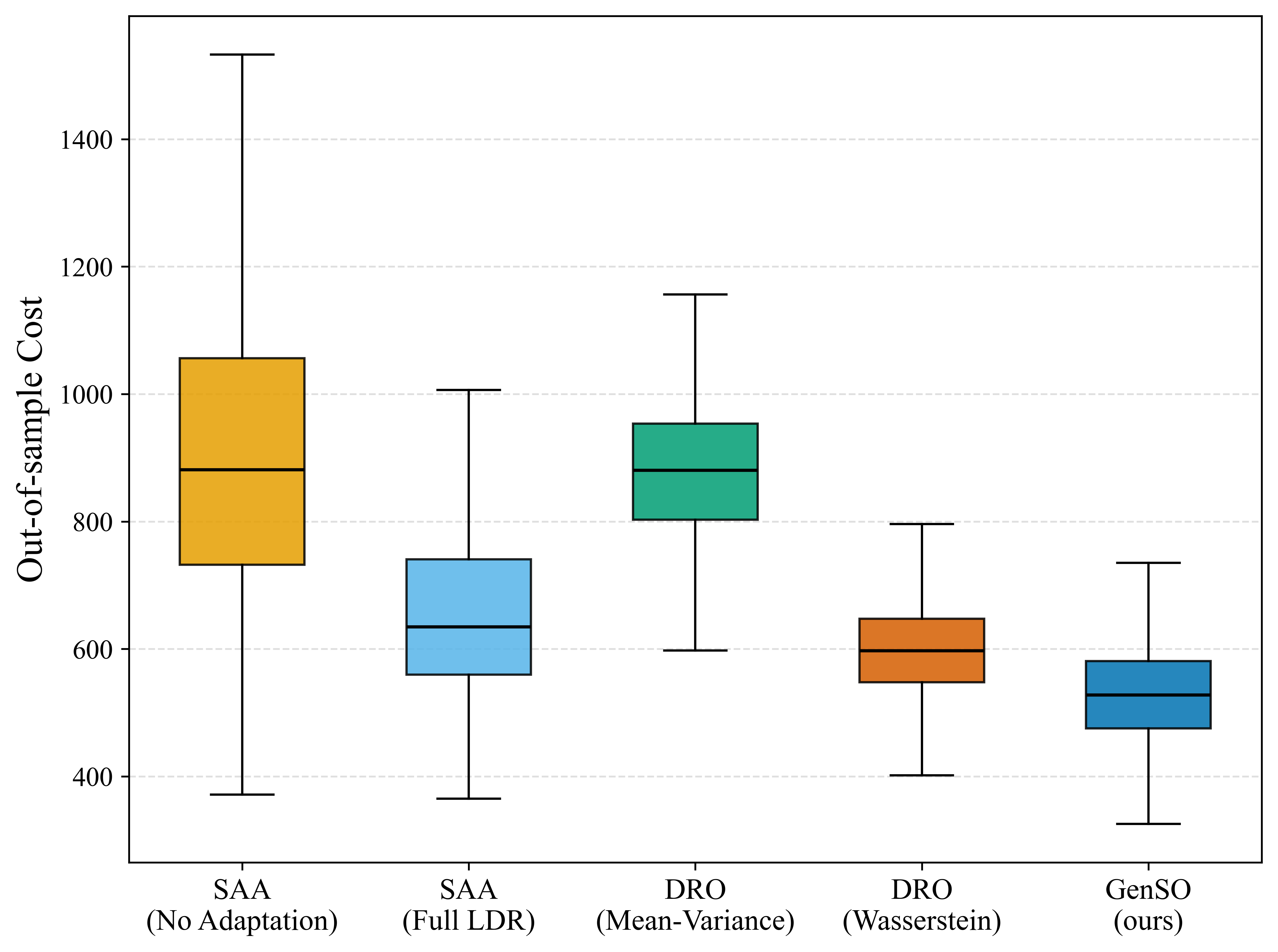 inventory-control boxplot