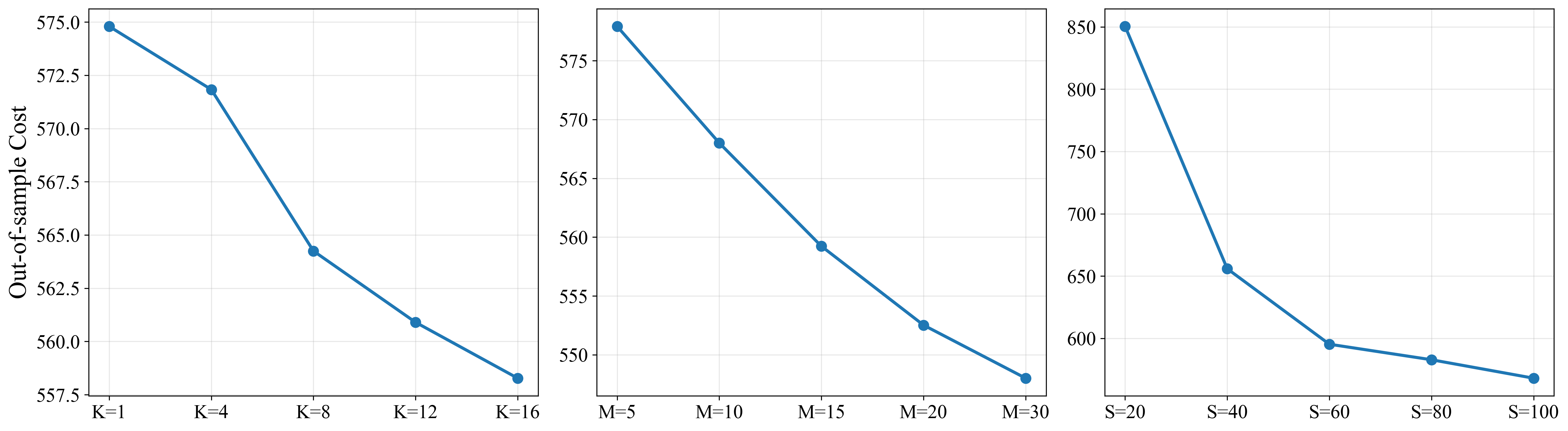 parameter sensitivity for K M S