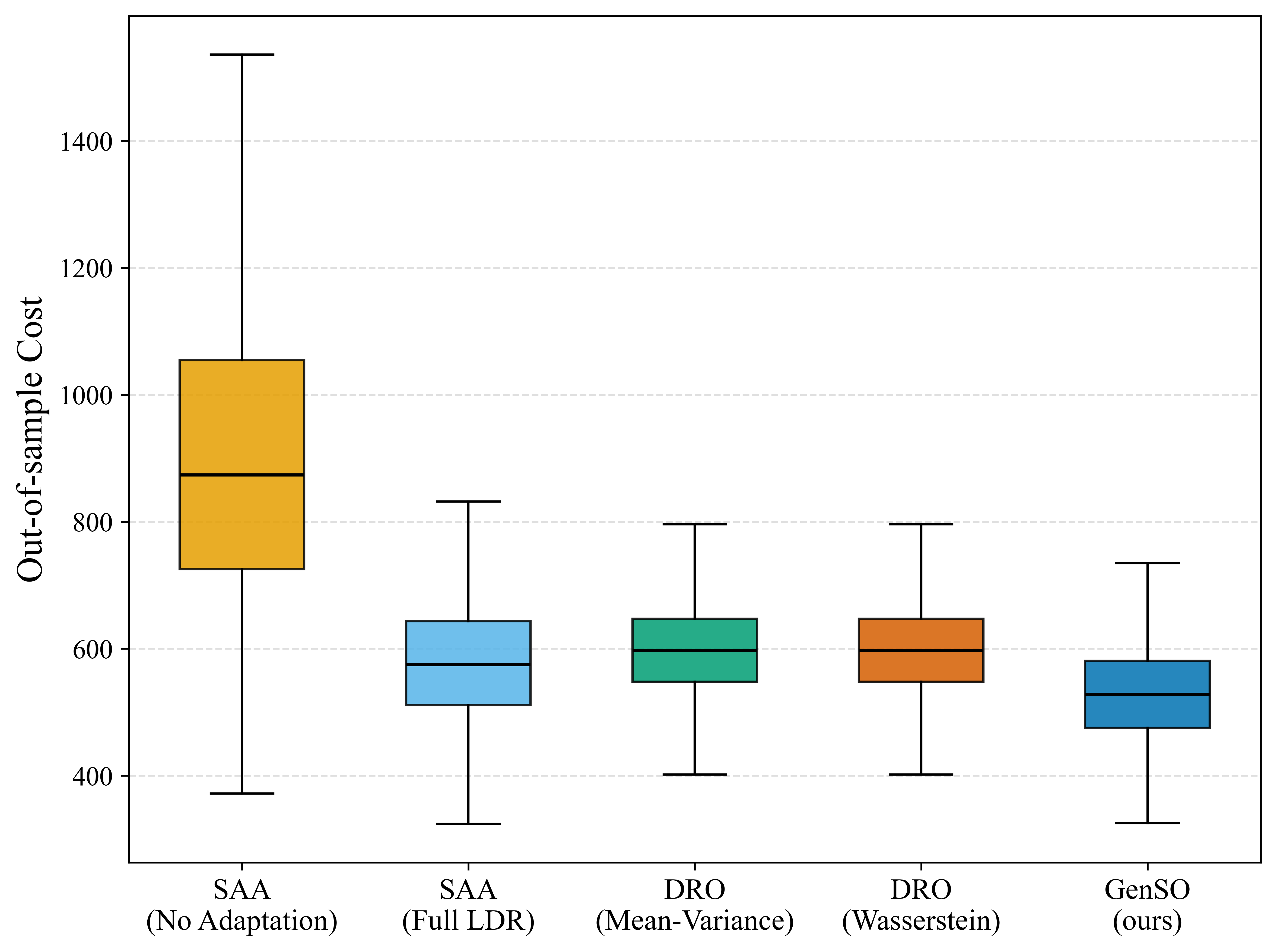 inventory-control boxplot